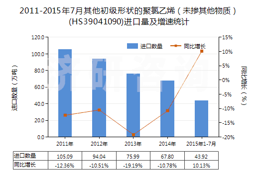 2011-2015年7月其他初級形狀的聚氯乙烯(未摻其他物質(zhì))(HS39041090)進(jìn)口量及增速統(tǒng)計 2011-2015年7月其他初級形狀的聚氯乙烯(未摻其他物質(zhì))(HS39041090)進(jìn)口量及增速統(tǒng)計